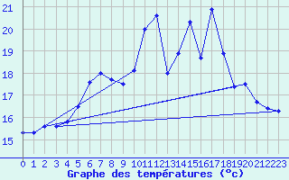 Courbe de tempratures pour Tirgu Logresti