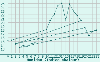 Courbe de l'humidex pour Cieza