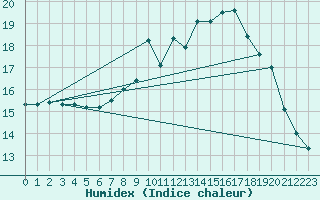 Courbe de l'humidex pour Lannion (22)