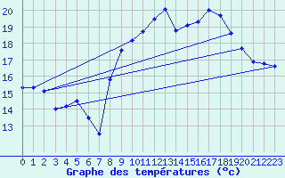 Courbe de tempratures pour Montpellier (34)