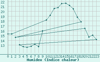 Courbe de l'humidex pour Caixas (66)