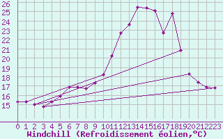 Courbe du refroidissement olien pour Alfeld