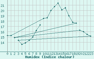 Courbe de l'humidex pour Neuchatel (Sw)