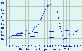 Courbe de tempratures pour Malbosc (07)