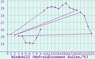 Courbe du refroidissement olien pour Ploumanac