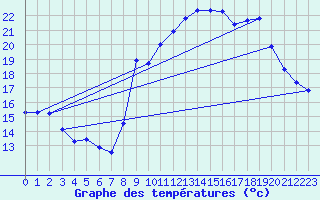 Courbe de tempratures pour Xert / Chert (Esp)