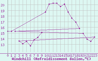 Courbe du refroidissement olien pour Oviedo