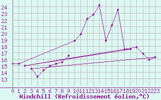 Courbe du refroidissement olien pour Ble / Mulhouse (68)