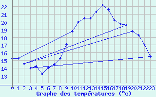 Courbe de tempratures pour Le Touquet (62)