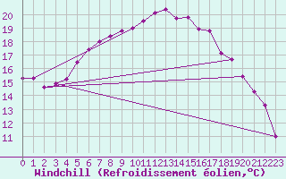 Courbe du refroidissement olien pour Terschelling Hoorn