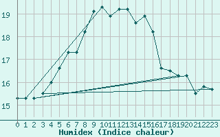 Courbe de l'humidex pour Kokemaki Tulkkila