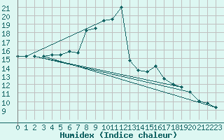 Courbe de l'humidex pour Montlimar (26)