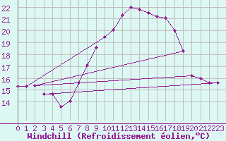 Courbe du refroidissement olien pour Hallau