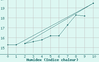 Courbe de l'humidex pour Nyhamn