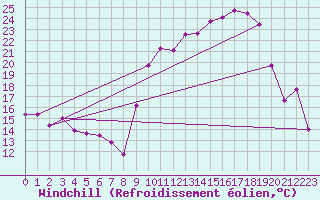 Courbe du refroidissement olien pour Saint-Sulpice (63)