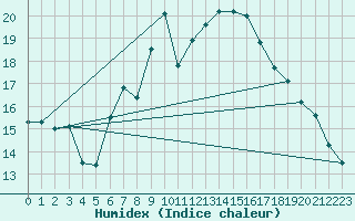 Courbe de l'humidex pour Neuchatel (Sw)