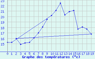 Courbe de tempratures pour Rheinstetten