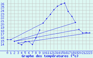 Courbe de tempratures pour Blus (40)