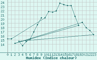 Courbe de l'humidex pour Coburg