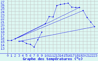 Courbe de tempratures pour Embrun (05)