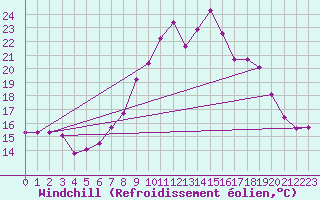 Courbe du refroidissement olien pour Molina de Aragn