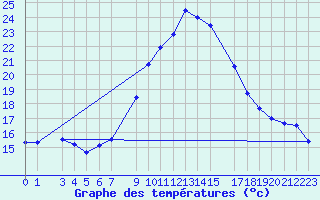 Courbe de tempratures pour Lisca