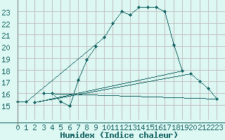 Courbe de l'humidex pour Mhling