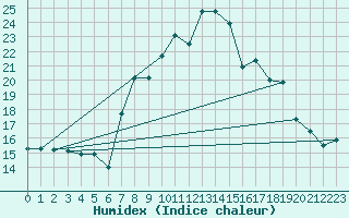 Courbe de l'humidex pour Elm