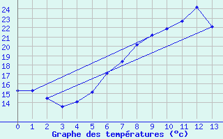 Courbe de tempratures pour Cham