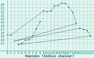 Courbe de l'humidex pour Ebersberg-Halbing
