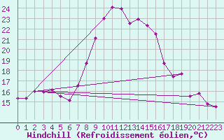 Courbe du refroidissement olien pour Les Charbonnires (Sw)