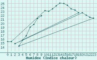 Courbe de l'humidex pour Berlin-Dahlem