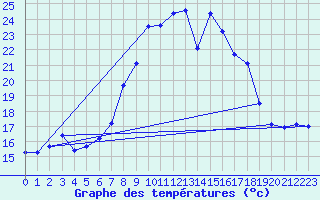 Courbe de tempratures pour Manschnow