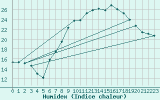 Courbe de l'humidex pour Elgoibar
