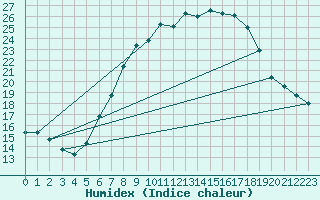 Courbe de l'humidex pour Helmstedt-Emmerstedt