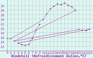 Courbe du refroidissement olien pour Mrida