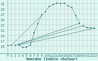 Courbe de l'humidex pour Schpfheim