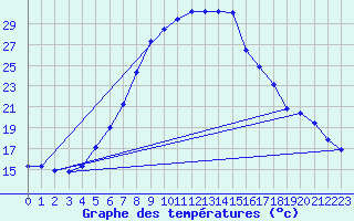 Courbe de tempratures pour Ziar Nad Hronom