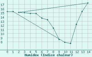 Courbe de l'humidex pour Corrientes Aero.