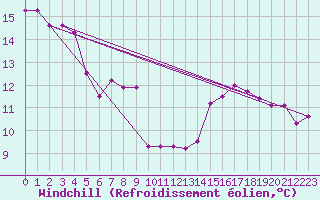 Courbe du refroidissement olien pour La Rochelle - Aerodrome (17)