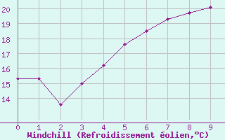 Courbe du refroidissement olien pour Svartbyn