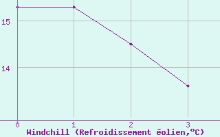Courbe du refroidissement olien pour Cham