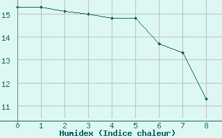 Courbe de l'humidex pour Corrientes Aero.