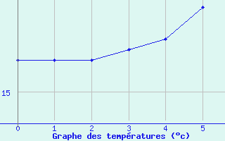 Courbe de tempratures pour Lauchstaedt, Bad