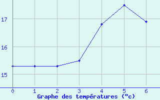 Courbe de tempratures pour Oestergarnsholm