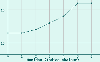 Courbe de l'humidex pour Nyhamn