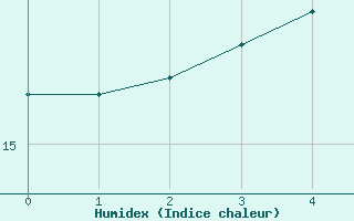 Courbe de l'humidex pour Nyhamn