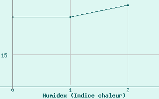 Courbe de l'humidex pour Bielefeld-Deppendorf