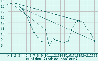 Courbe de l'humidex pour Calvi (2B)