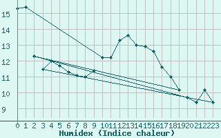 Courbe de l'humidex pour Machichaco Faro